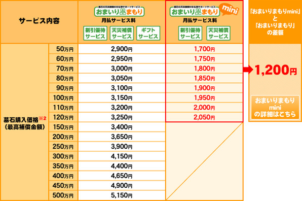 サービス内容 おまいりまもり miniとおまいりまもりの差額 1200円